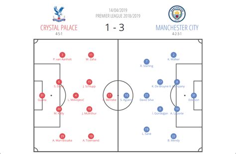 Crystal palacecrystal palace0man citymanchester city1. Premier League tactical analysis: Crystal Palace vs ...