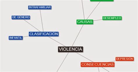 Mapa Mental De La Violencia Tienes Que Saber Esto Images