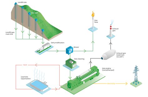 Landfill Gas Power Generation Energy Solutions Jenbacher