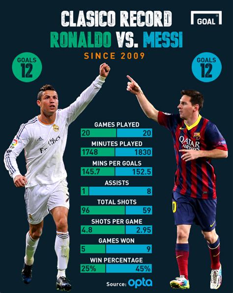 Who Has Performed Better In The Clasico Ronaldo Or Messi