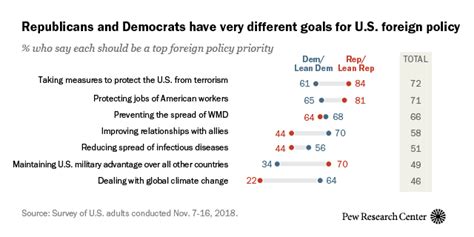 Us Foreign Policy Views By Political Party Pew Research Center