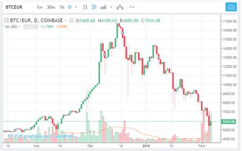 Cours de bourse en direct de l'action bitcoin. Le cours du bitcoin s'effondre et les indices boursiers ...