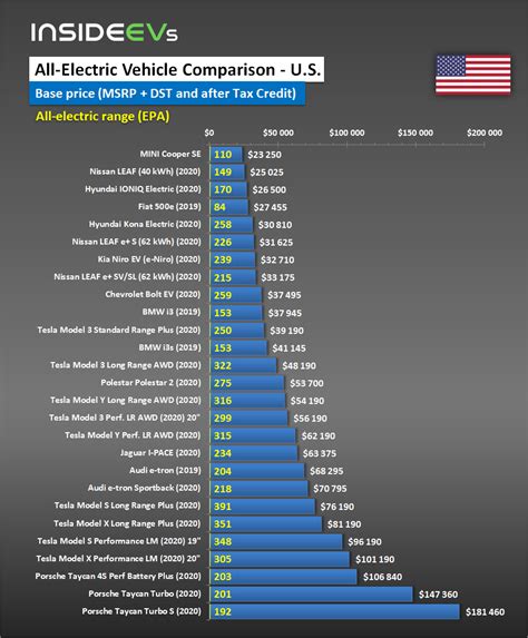 Compare Evs Guide To Range Specs Pricing And More Ev Info