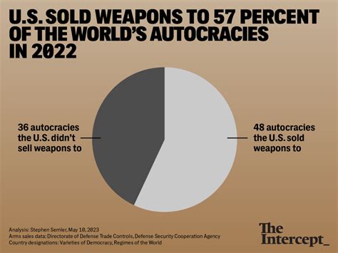 Biden Approves Weapons Sales To Most Of World’s Autocracies