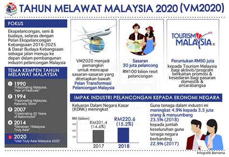 Pelancaran tersebut disempurnakan oleh perdana menteri, tun dr mahathir mohamad di lapangan terbang kuala lumpur sebentar tadi. Info Infografik: Tahun Melawat Malaysia 2020 | CariGold ...