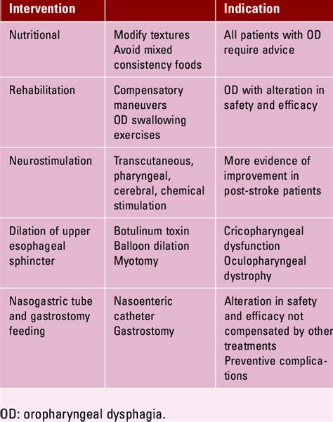 Oropharyngeal Dysphagia Treatment Download Scientific Diagram