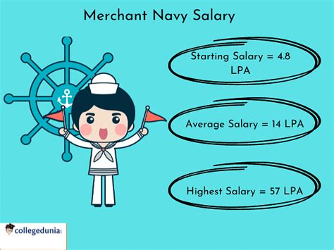 Merchant Navy Salary Per Month Starting Salary Highest Salary