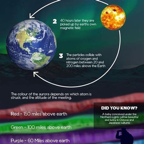 What Are Northern Lights Made Of Anyway This Amazing Infographic On