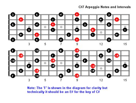 C Sharp 7 Arpeggio Patterns Fretboard Diagrams For Guitar