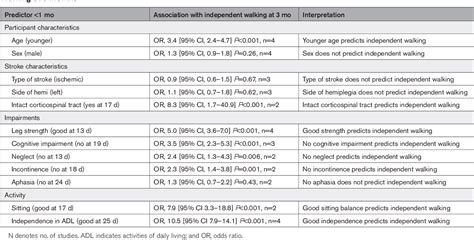 Table 1 From Prediction Of Independent Walking In People Who Are