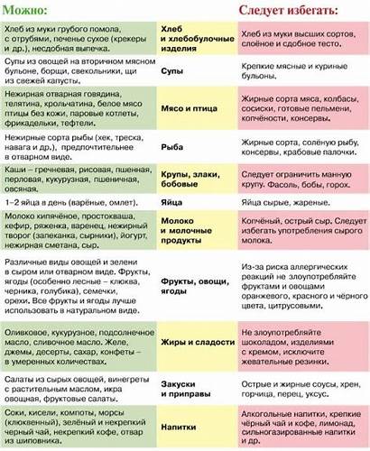Диеты при газообразовании