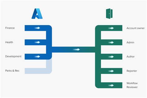 how the azure ad connector works openforms help center