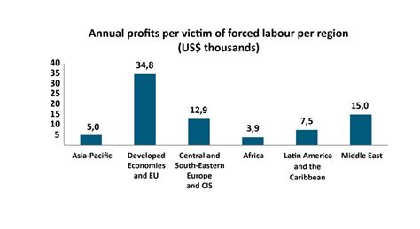 statistics on forced labour modern slavery and human trafficking hrdi human rights defense