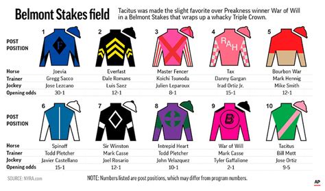 Belmont Stakes Field And Odds