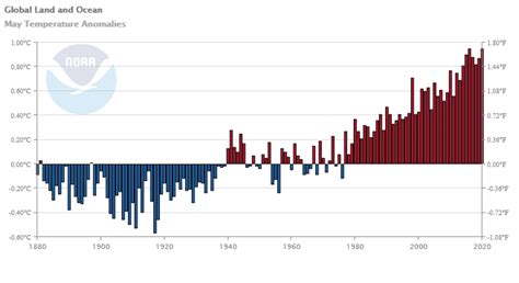 May 2020 Ties For Warmest On Record Globally Mpr News