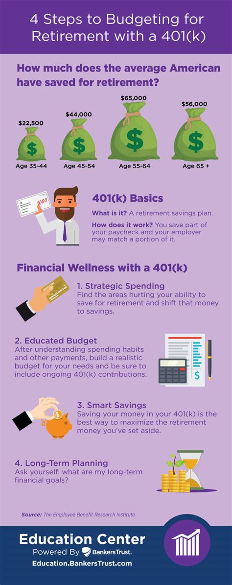 4 Steps To Budgeting For Retirement With Your 401k Bankers Trustbankers Trust Education Center