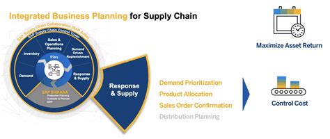 What is Integrated Business Planning | SAP IBP High Level Overview