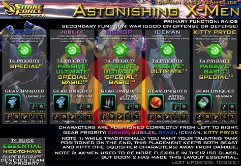 Ax Men And Secret Avengers Team Guide Infographics Rmarvelstrikeforce