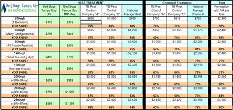 Many exterminators will have a set price for homes up to 1. Bed Bug Heat Treatment Savings Chart - SAVE BIG! - BED ...