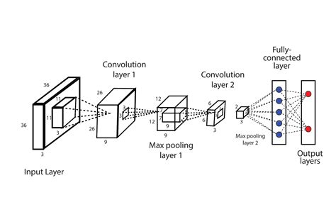 Common Architectures In Convolution Neural Networks Cnn Analytics Steps