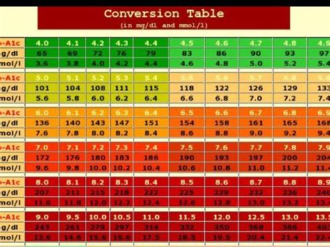 Diabetic Conversion Table Uk