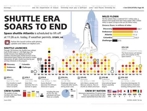 Chart A Timeline Of The Space Shuttle Era Stephen J Beard Graphics And Visuals