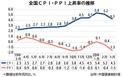 香港 美国 英国 德国 俄罗斯 台湾 法国 意大利 新加坡 希腊 南非 印度 加拿大 韩国 西班牙. 3月CPIは4.3％上昇、食品高止まり - NNA ASIA・中国・マクロ・統計 ...