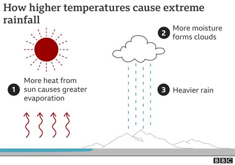How climate change worsens heatwaves, droughts, wildfires and floods