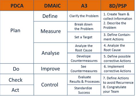PDCA A DMAIC D PSP What Are The Differences Lean Six Sigma Change Management Problem