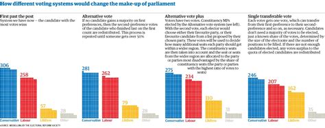 How Proportional Representation Would Have Changed The General Election