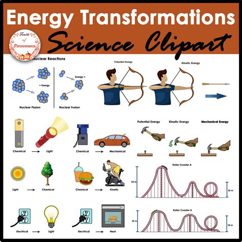 Energy Forms And Transformations Science Clipart Made By Teachers