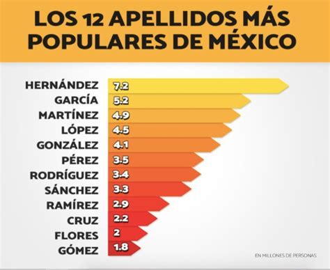 Cu Ntos Apellidos Tienen Los Mexicanos La Verdad Noticias