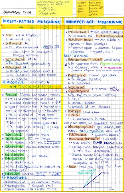 My Notes For Usmle — Cholinergic Agonists And Antagonists