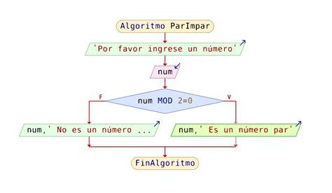 Algoritmo Para Saber Si Un Numero Es Par O Impar 🥇