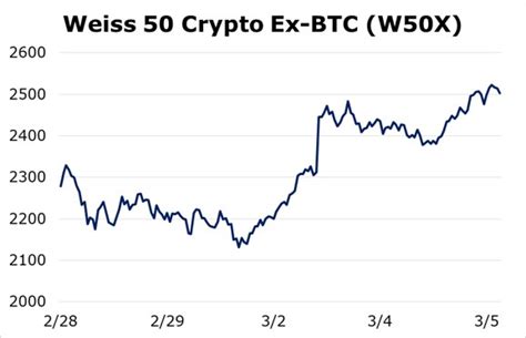 Some believe that a stock market crash was the time which gave the invention of the crypto market. Crypto Rises While Stocks Crash - Weiss Crypto Ratings