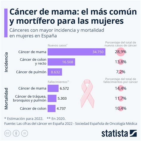 Gráfico El Cáncer De Mama El Más Común Y Mortal Entre Las Mujeres En