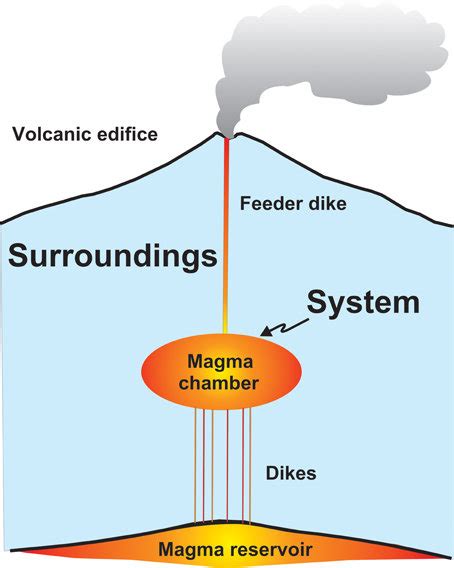 Magma Chamber As A Thermodynamic System Here The Magma Chamber Is The Download Scientific