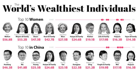 The oracle of omaha, warren buffett has been consistently near the top of the world's richest people for the past, well, as long as a list has been being recorded, but 2008 was the. Making Billions: The Richest People in the World in 2020