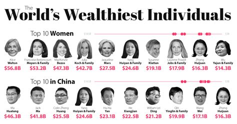 The top 30 richest people of the world have a huge chunk of the world economy which is around 1.23 trillion $. Making Billions: The Richest People in the World in 2020