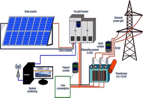 Schematic Diagram Of A Solar Power Plant Download Scientific Diagram