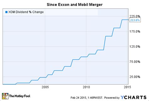 3 Energy Stocks With Better Dividends Than Exxonmobil The Motley Fool