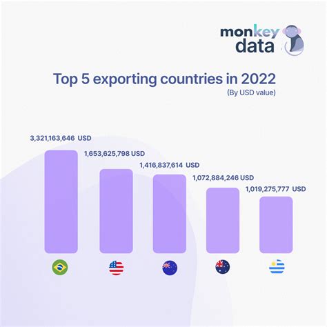 Brazil The World S Leading Meat Exporter By 2022 Monkey Markets