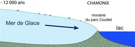 Le Tardiglaciaire Glaciers