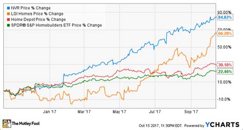 The stock market has been extremely volatile so far this year, and for many investors, the news has here, we'll look at the three top stocks in the nasdaq 100 and see if they have room to run further. 3 Top Housing Stocks | Nasdaq