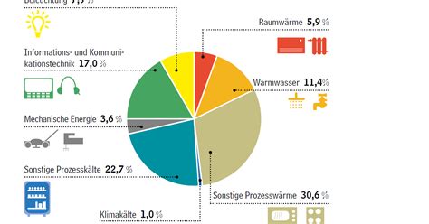 Energieverbrauch In Deutschland Haushalt And Industrie
