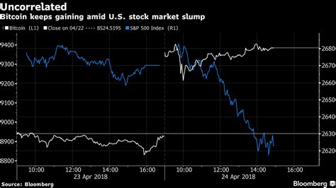 Crypto currencies are highly volatile assets. Bitcoin surges while stock market falls