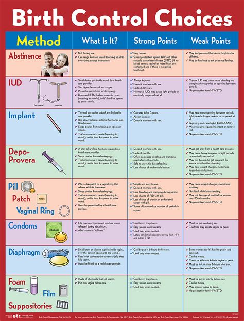 birth control choices poster laminated poster etr birth control methods contraception