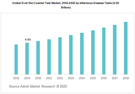 Thousands of people from all over the world work on globaltestmarket. Global Over the Counter Test Market Size, Share & Industry ...