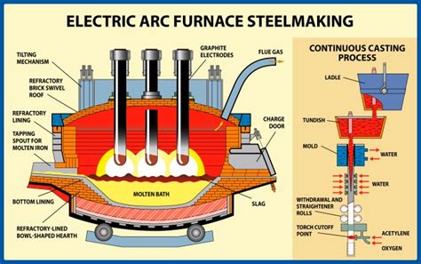 Electric Arc Furnace Design Pdf Name Two Cord Mediated Reflexes