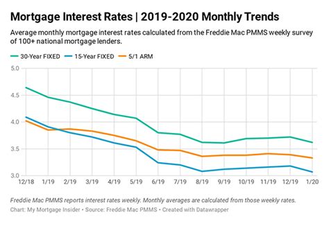 Current Mortgage Interest Rates June 2020